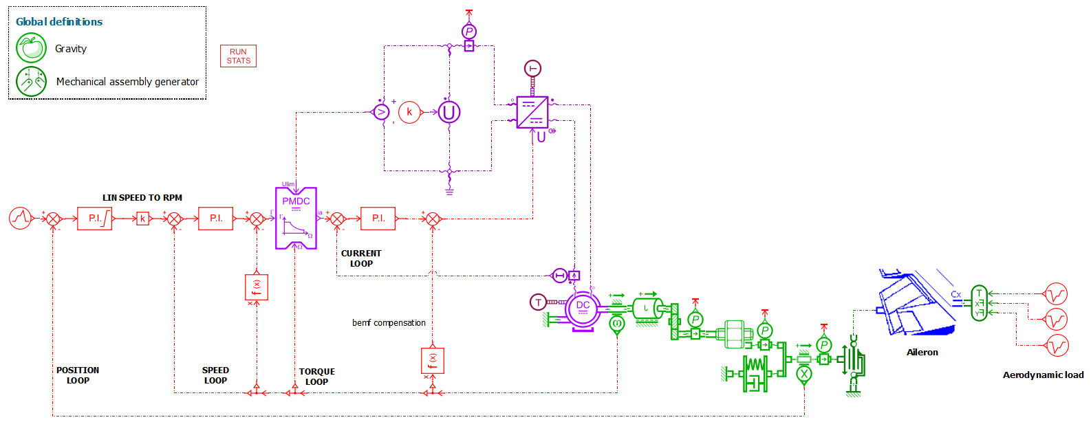 Simcenter Amesim schematic of an electromechanical actuator model: cascaded position, speed, torque and current control loops driving a brushed DC motor, a mechanical transmission and an aileron with an aerodynamic load.